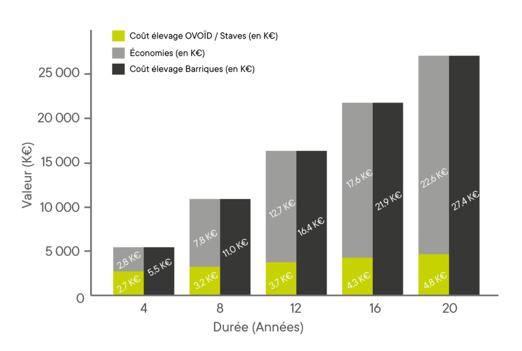 gain économique des ovoïds vs barrique graphique qui montre le gain économique des ovoïds vs la barrique